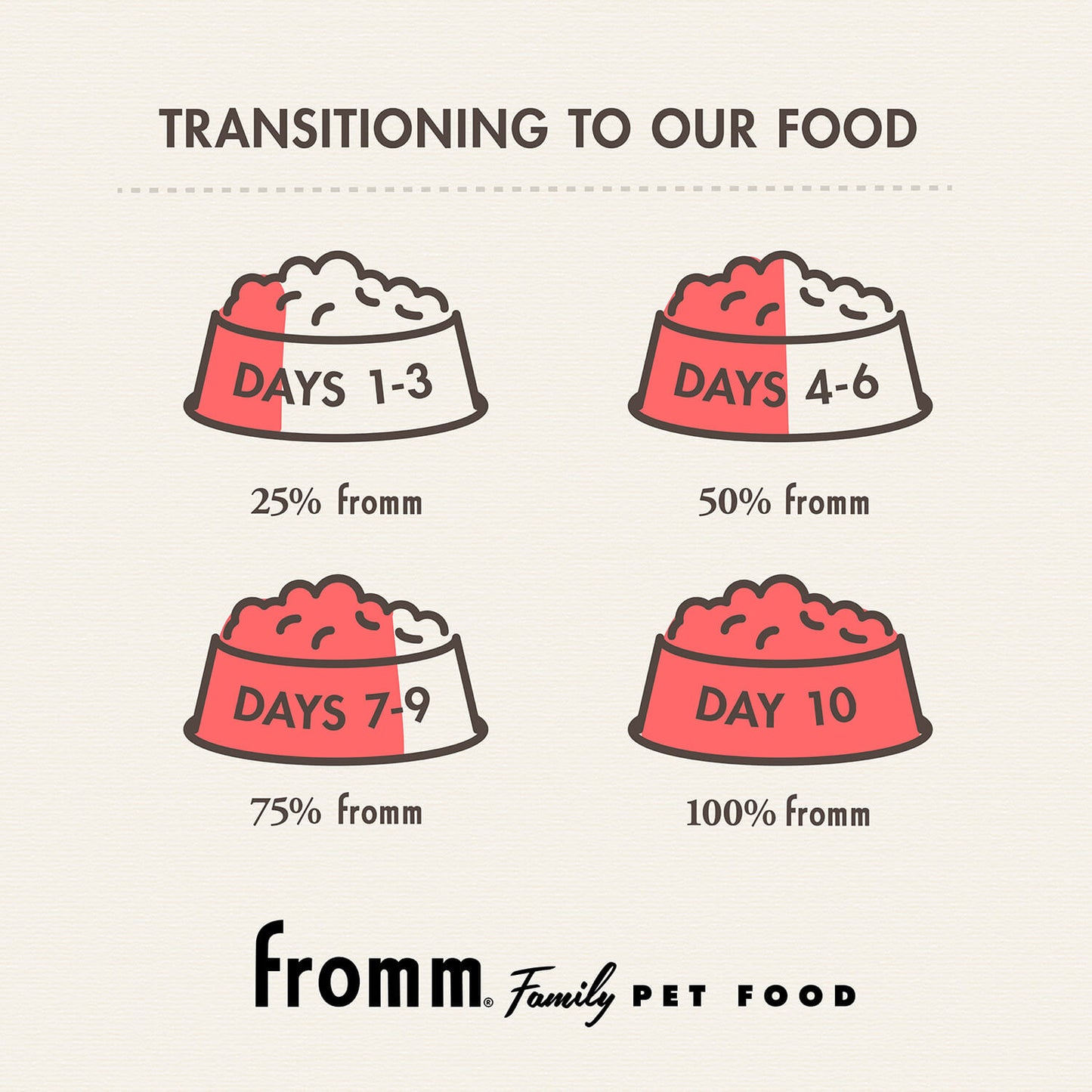 Fromm Gold - Adult Recipe